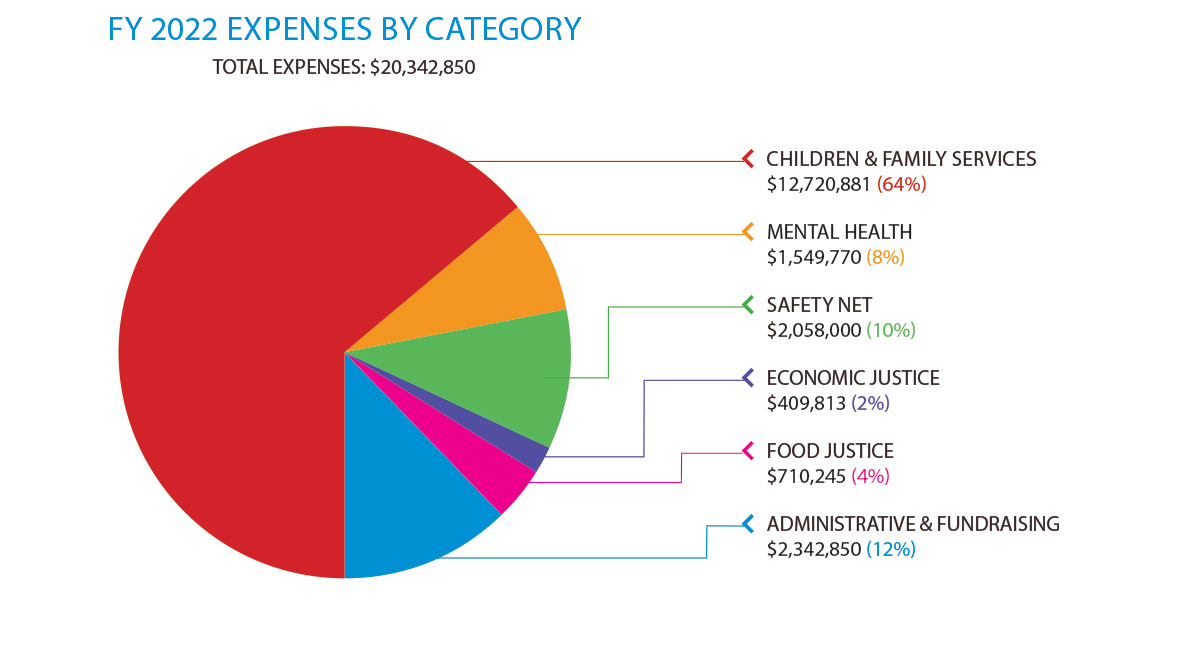 2022 Expense By Category